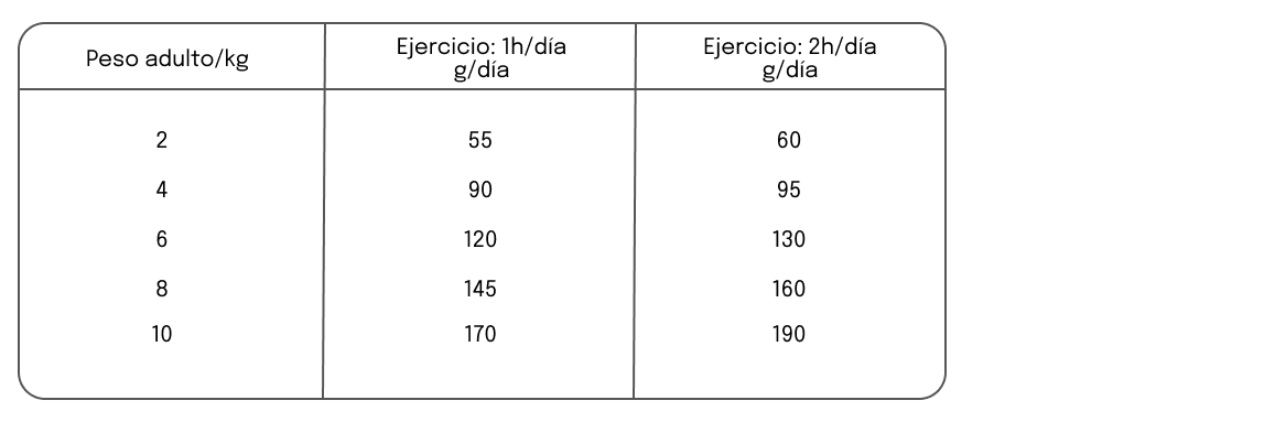 Tabla cantidad diaria de BARF recomendada